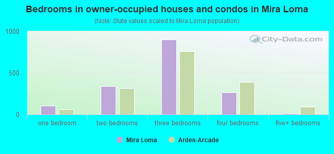 Bedrooms in owner-occupied houses and condos in Mira Loma