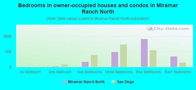 Bedrooms in owner-occupied houses and condos in Miramar Ranch North