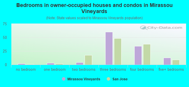 Bedrooms in owner-occupied houses and condos in Mirassou Vineyards