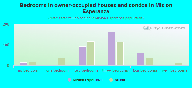 Bedrooms in owner-occupied houses and condos in Mision Esperanza