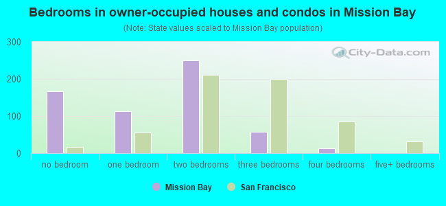 Bedrooms in owner-occupied houses and condos in Mission Bay