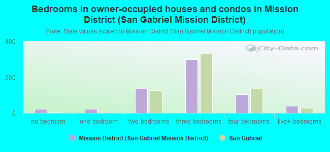 Bedrooms in owner-occupied houses and condos in Mission District (San Gabriel Mission District)