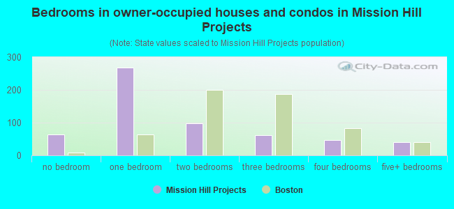 Bedrooms in owner-occupied houses and condos in Mission Hill Projects
