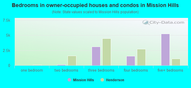 Bedrooms in owner-occupied houses and condos in Mission Hills