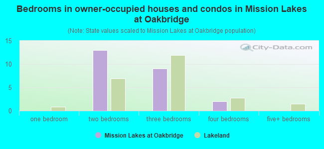 Bedrooms in owner-occupied houses and condos in Mission Lakes at Oakbridge