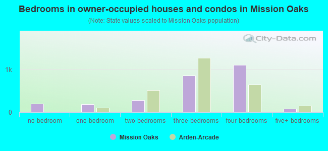 Bedrooms in owner-occupied houses and condos in Mission Oaks
