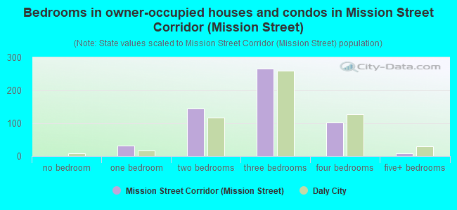 Bedrooms in owner-occupied houses and condos in Mission Street Corridor (Mission Street)