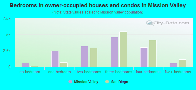 Bedrooms in owner-occupied houses and condos in Mission Valley