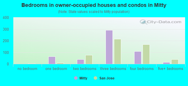 Bedrooms in owner-occupied houses and condos in Mitty