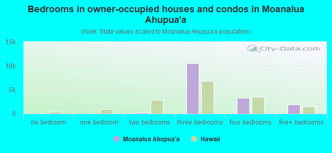 Bedrooms in owner-occupied houses and condos in Moanalua Ahupua`a