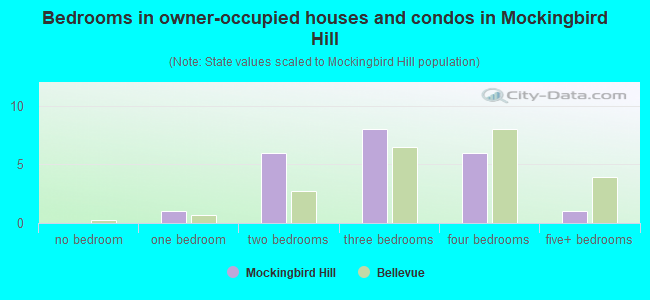 Bedrooms in owner-occupied houses and condos in Mockingbird Hill