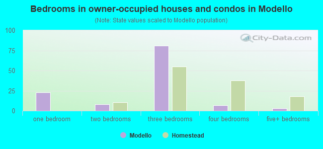 Bedrooms in owner-occupied houses and condos in Modello