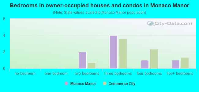 Bedrooms in owner-occupied houses and condos in Monaco Manor