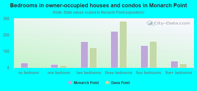 Bedrooms in owner-occupied houses and condos in Monarch Point