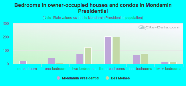 Bedrooms in owner-occupied houses and condos in Mondamin Presidential