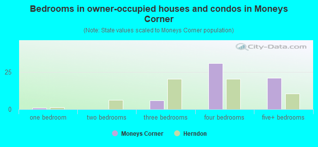 Bedrooms in owner-occupied houses and condos in Moneys Corner