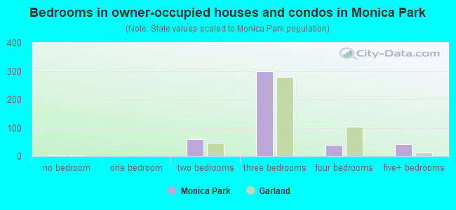 Bedrooms in owner-occupied houses and condos in Monica Park