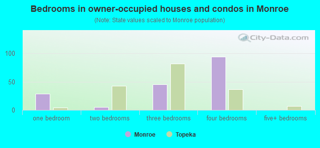 Bedrooms in owner-occupied houses and condos in Monroe
