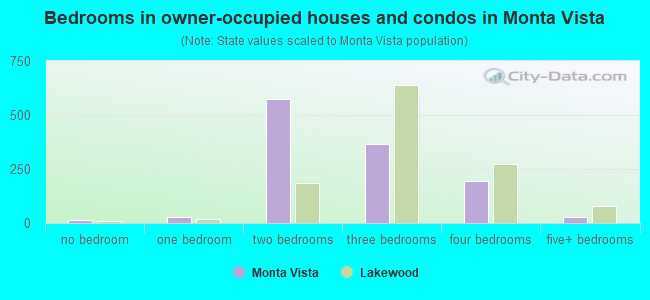 Bedrooms in owner-occupied houses and condos in Monta Vista