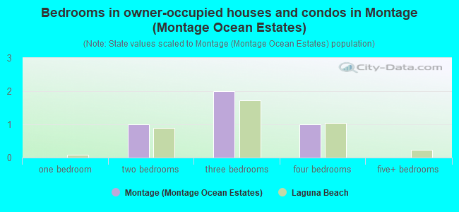 Bedrooms in owner-occupied houses and condos in Montage (Montage Ocean Estates)