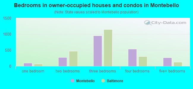 Bedrooms in owner-occupied houses and condos in Montebello