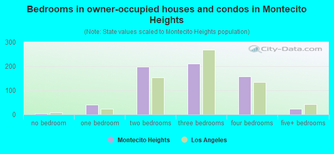 Bedrooms in owner-occupied houses and condos in Montecito Heights