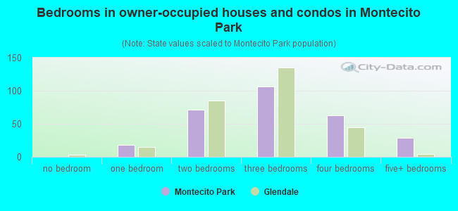 Bedrooms in owner-occupied houses and condos in Montecito Park