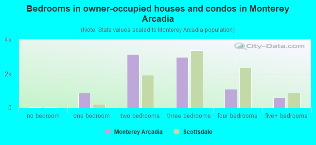 Bedrooms in owner-occupied houses and condos in Monterey Arcadia