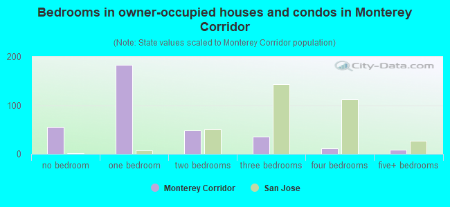 Bedrooms in owner-occupied houses and condos in Monterey Corridor