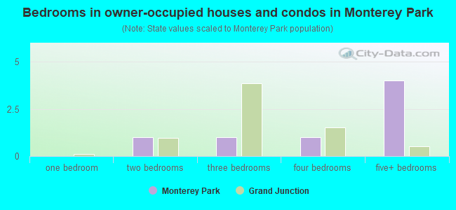 Bedrooms in owner-occupied houses and condos in Monterey Park