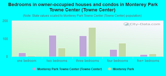 Bedrooms in owner-occupied houses and condos in Monterey Park Towne Center (Towne Center)