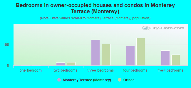 Bedrooms in owner-occupied houses and condos in Monterey Terrace (Monterey)