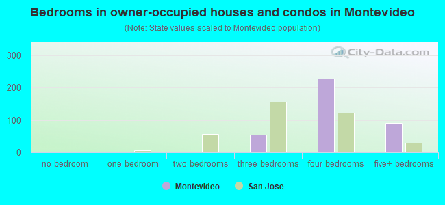 Bedrooms in owner-occupied houses and condos in Montevideo