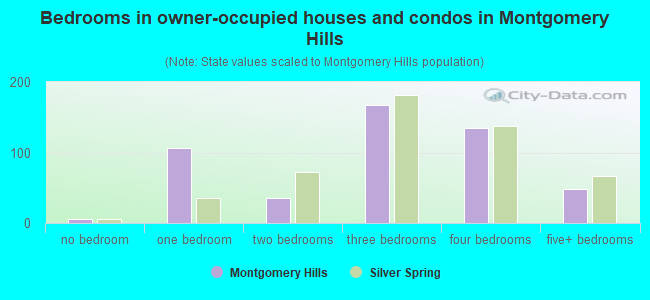 Bedrooms in owner-occupied houses and condos in Montgomery Hills