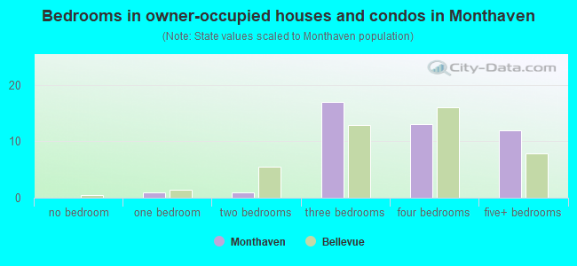 Bedrooms in owner-occupied houses and condos in Monthaven