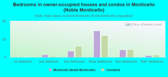 Bedrooms in owner-occupied houses and condos in Monticello (Noble Monticello)