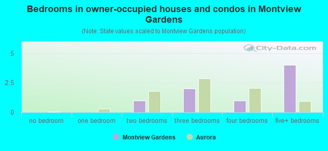Bedrooms in owner-occupied houses and condos in Montview Gardens