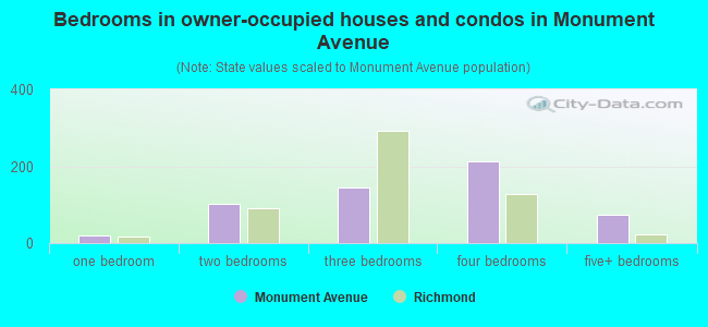 Bedrooms in owner-occupied houses and condos in Monument Avenue