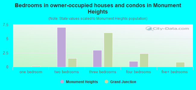 Bedrooms in owner-occupied houses and condos in Monument Heights