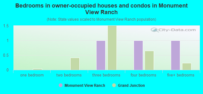 Bedrooms in owner-occupied houses and condos in Monument View Ranch