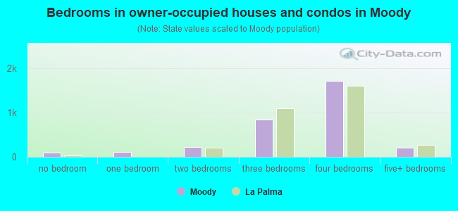 Bedrooms in owner-occupied houses and condos in Moody
