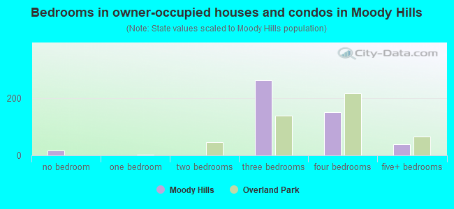 Bedrooms in owner-occupied houses and condos in Moody Hills