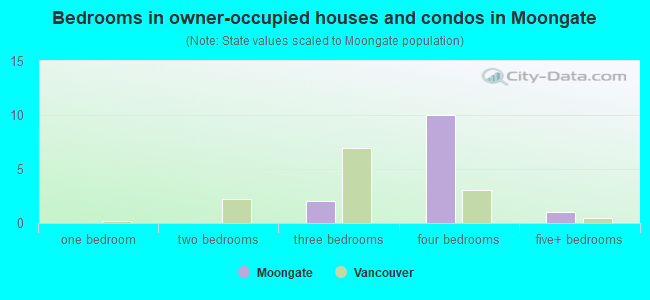 Bedrooms in owner-occupied houses and condos in Moongate