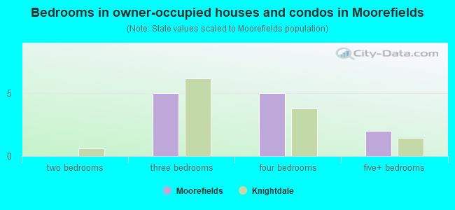 Bedrooms in owner-occupied houses and condos in Moorefields
