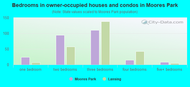 Bedrooms in owner-occupied houses and condos in Moores Park