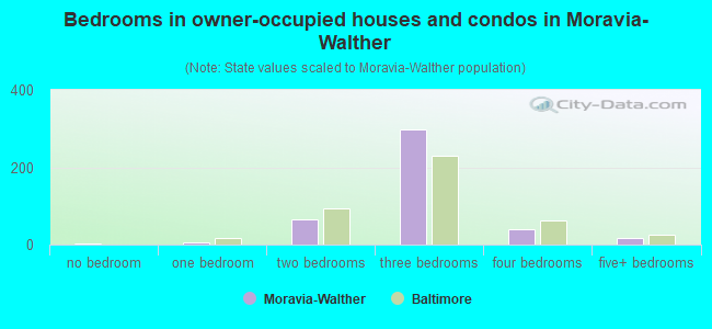 Bedrooms in owner-occupied houses and condos in Moravia-Walther