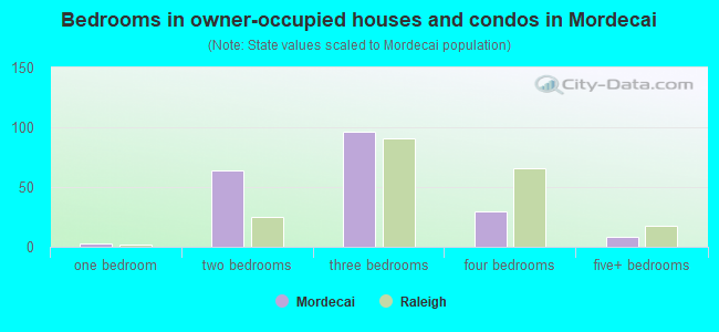 Bedrooms in owner-occupied houses and condos in Mordecai