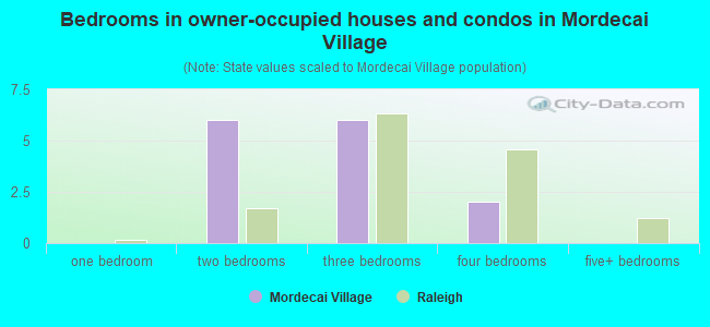 Bedrooms in owner-occupied houses and condos in Mordecai Village