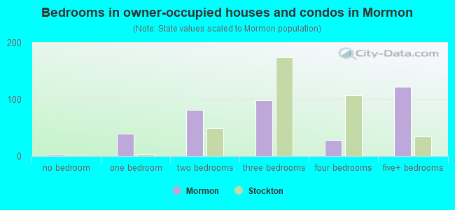 Bedrooms in owner-occupied houses and condos in Mormon