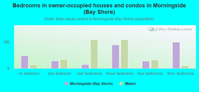 Bedrooms in owner-occupied houses and condos in Morningside (Bay Shore)